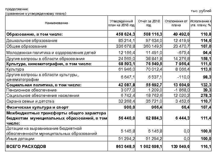 продолжение (сравнение к утвержденному плану) Наименование тыс. рублей Утвержденный план на 2016 год Отчет