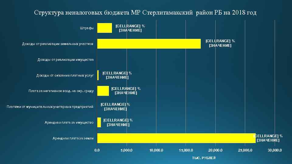 Структура неналоговых бюджета МР Стерлитамакский район РБ на 2018 год [CELLRANGE] % [ЗНАЧЕНИЕ] Штрафы
