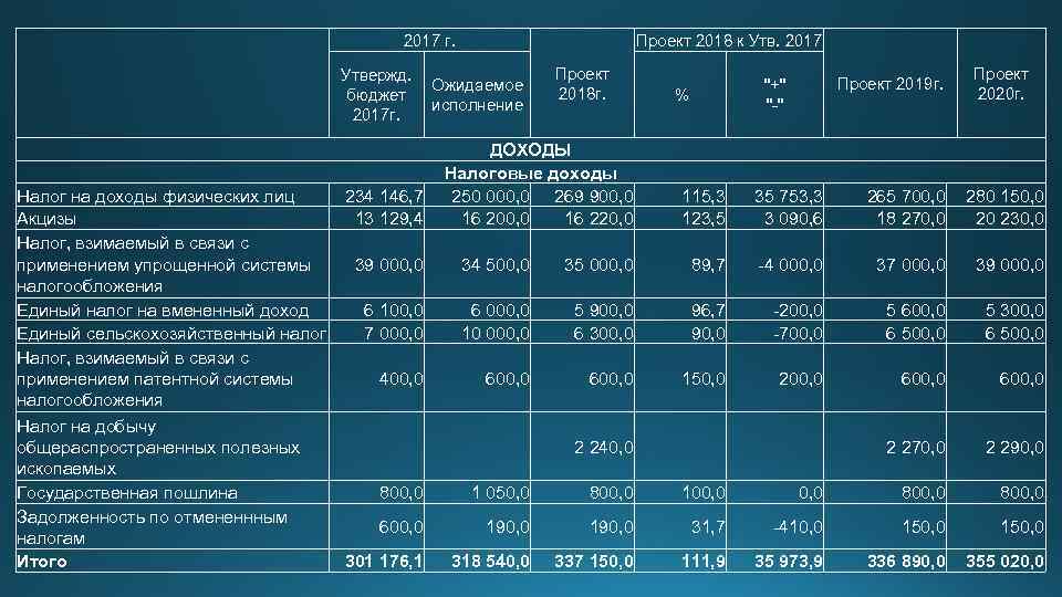 2017 г. Проект 2018 к Утв. 2017 Утвержд. Ожидаемое бюджет исполнение 2017 г. Налог