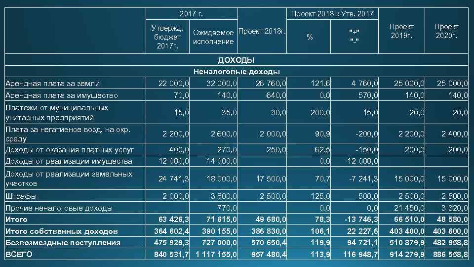 2017 г. Арендная плата за земли Арендная плата за имущество Платежи от муниципальных унитарных