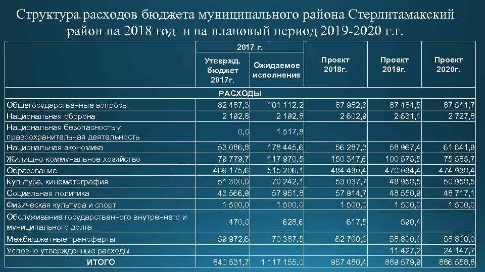 Структура расходов бюджета муниципального района Стерлитамакский район на 2018 год и на плановый период