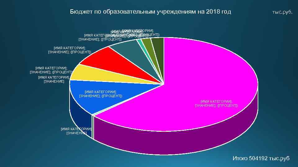 Бюджет по образовательным учреждениям на 2018 год тыс. руб. [ИМЯ КАТЕГОРИИ]; [ЗНАЧЕНИЕ]; ([ПРОЦЕНТ]) [ИМЯ