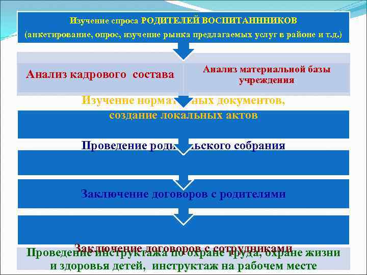 Изучение спроса РОДИТЕЛЕЙ ВОСПИТАНННИКОВ (анкетирование, опрос, изучение рынка предлагаемых услуг в районе и т.