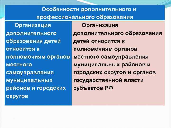 Особенности дополнительного и профессионального образования Организация дополнительного образования детей относится к полномочиям органов местного