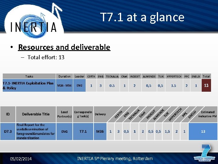 T 7. 1 at a glance • Resources and deliverable – Total effort: 13