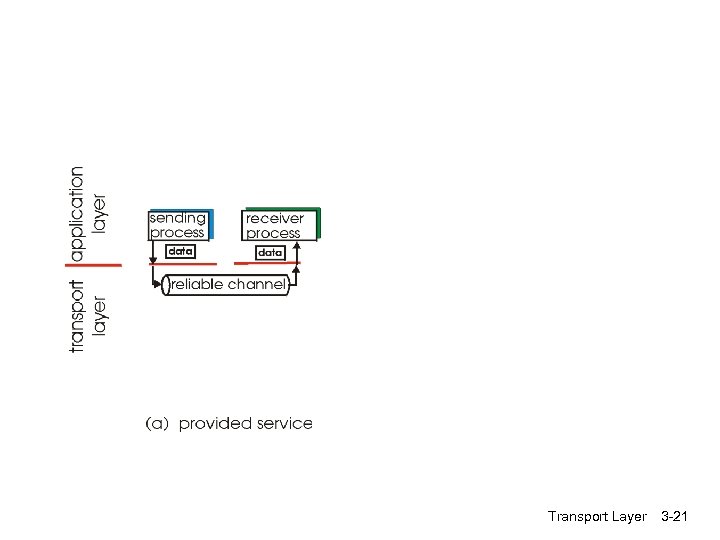 Transport Layer 3 -21 