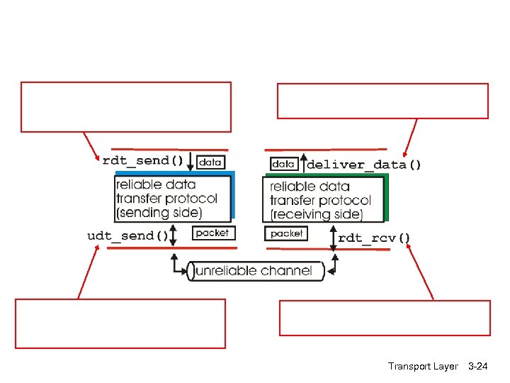 Transport Layer 3 -24 