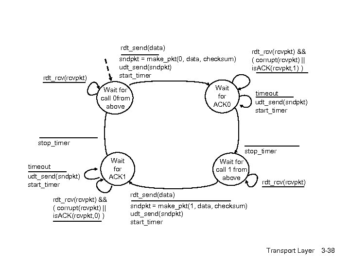 rdt_send(data) rdt_rcv(rcvpkt) && ( corrupt(rcvpkt) || is. ACK(rcvpkt, 1) ) sndpkt = make_pkt(0, data,