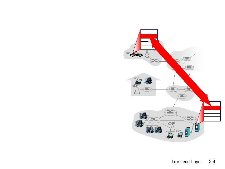 Transport Layer 3 -4 