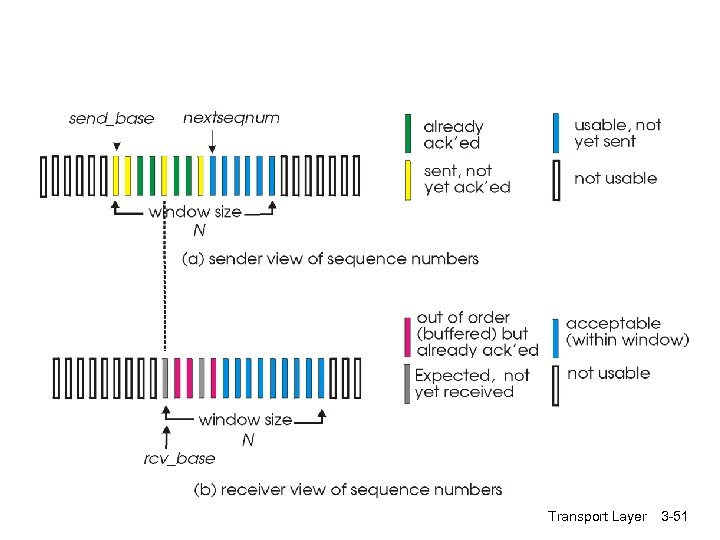 Transport Layer 3 -51 