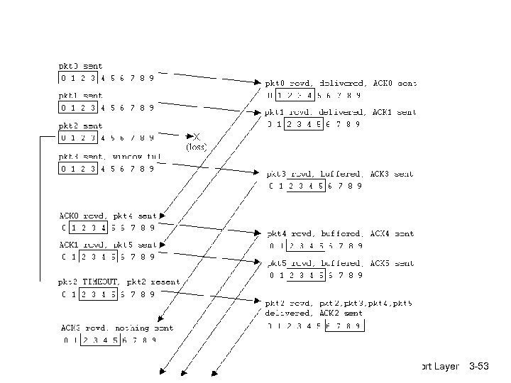 Transport Layer 3 -53 