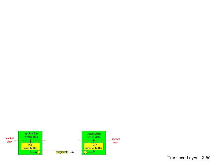 Transport Layer 3 -56 