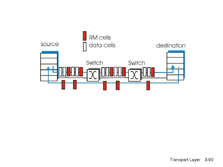 Transport Layer 3 -90 