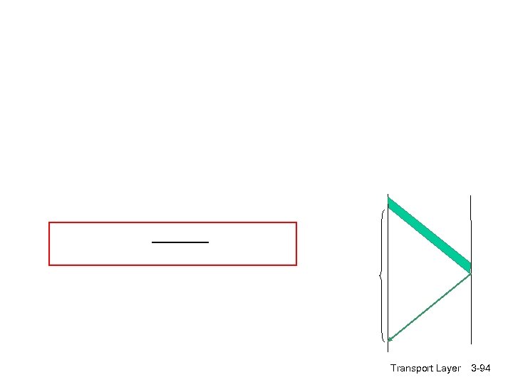 Transport Layer 3 -94 