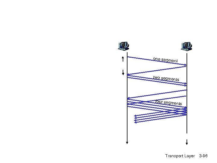 one segme nt two segme nts four segme nts Transport Layer 3 -96 