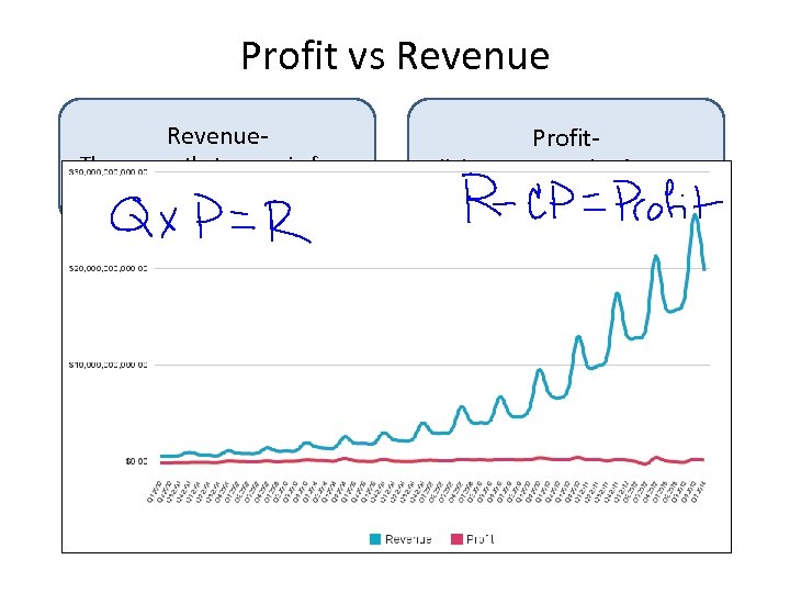 Profit vs Revenue- The money that comes in from selling goods and services Profit-