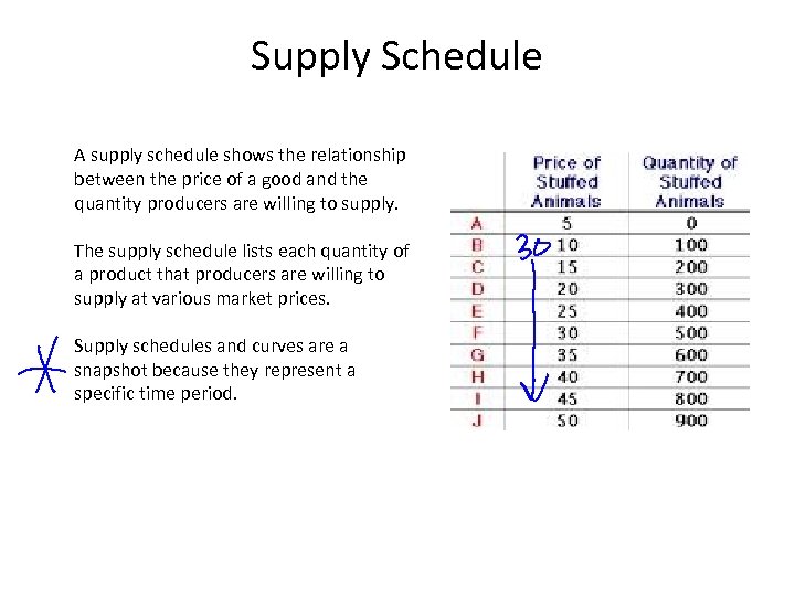 Supply Schedule A supply schedule shows the relationship between the price of a good