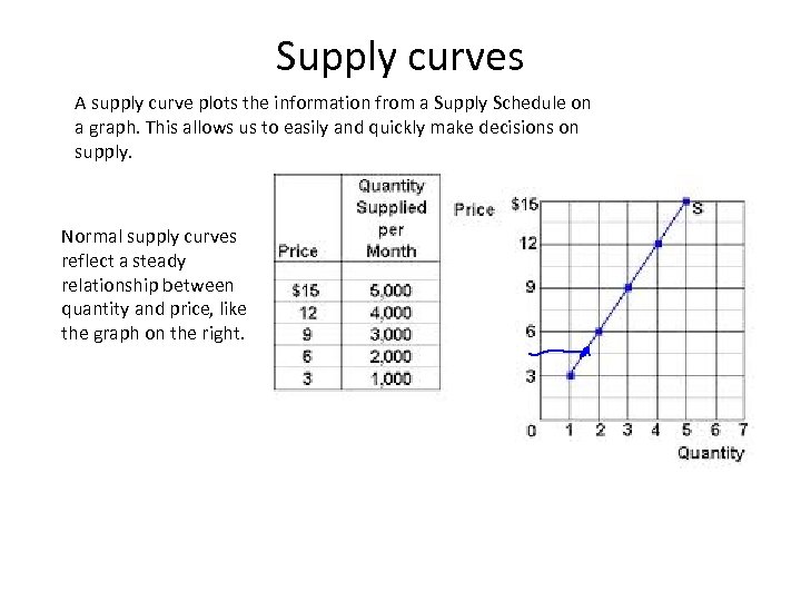 Supply curves A supply curve plots the information from a Supply Schedule on a
