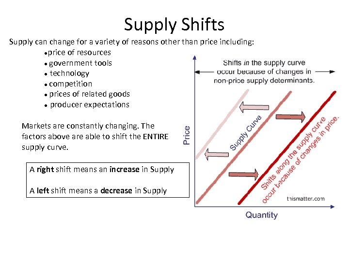Supply Shifts Supply can change for a variety of reasons other than price including: