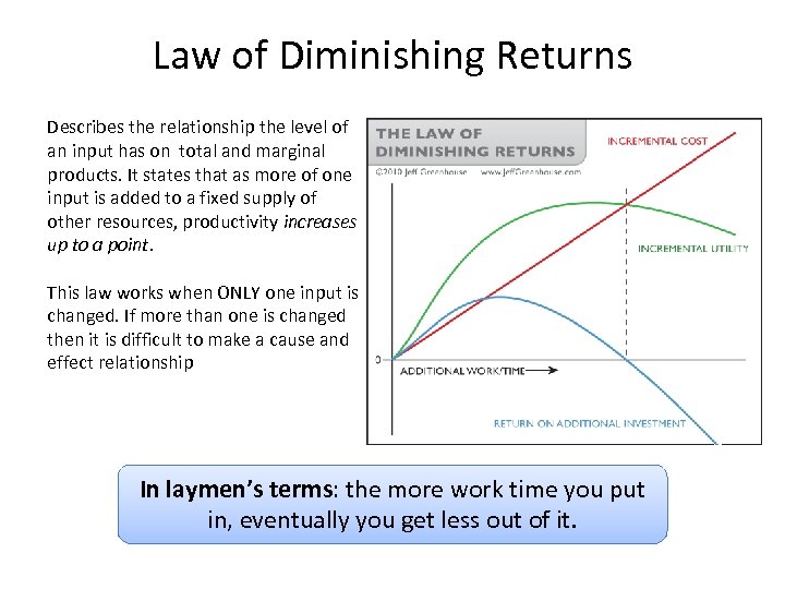 Law of Diminishing Returns Describes the relationship the level of an input has on