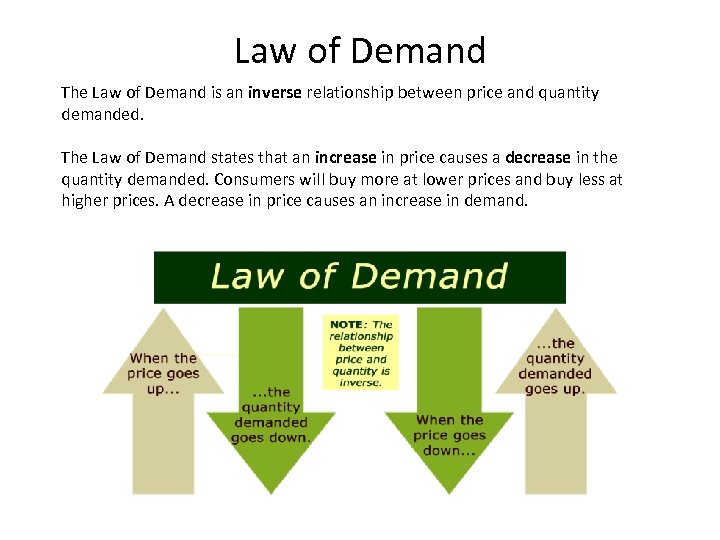 Law of Demand The Law of Demand is an inverse relationship between price and