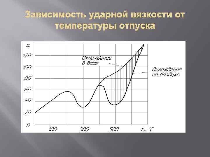 Диаграмма закалки стали