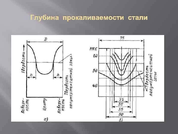 Глубина прокаливаемости стали 