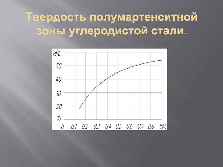 Твердость полумартенситной зоны углеродистой стали. 
