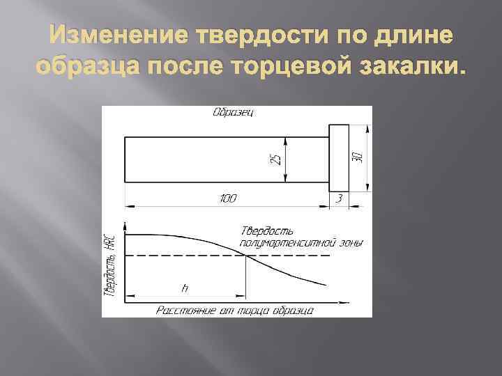 Изменение твердости по длине образца после торцевой закалки. 