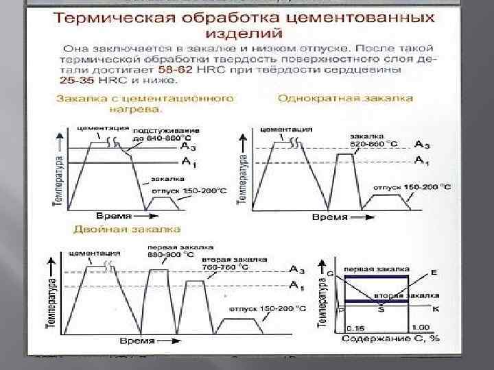 Термообработка стали