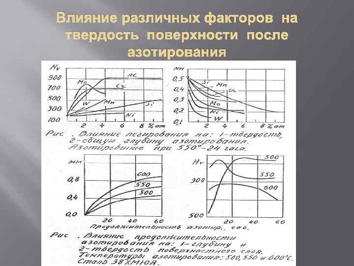 Твердость азотирования. Азотирование стали 40х твердость. Твёрдость стали 40х после азотирования. Твердость поверхности. Поверхностная твердость азотирование.