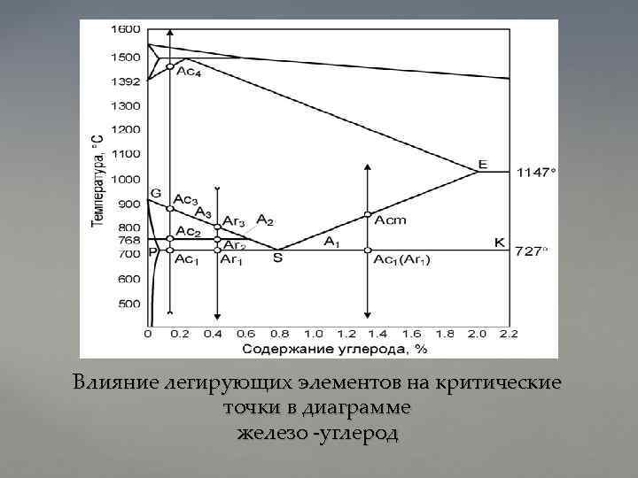 Что означает точка s на диаграмме железо углерод