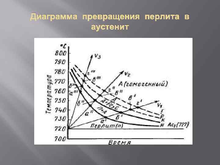 Диаграмма превращения перлита в аустенит 