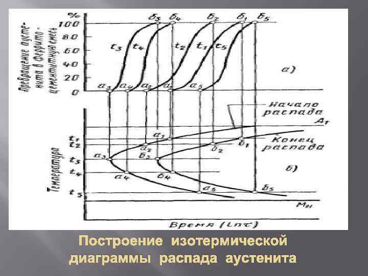 Изотермическая диаграмма. Превращение перлита в аустенит. Особенности превращения аустенита в перлит. Кинетика образования перлита. В чем заключается метод превращения аустенита в перлит.