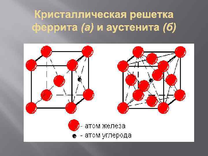 Кристаллическая решетка феррита (а) и аустенита (б) 