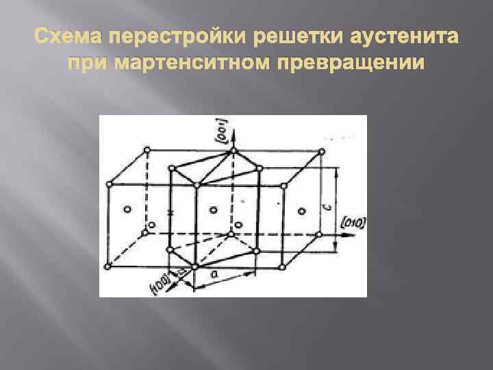 Схема перестройки решетки аустенита при мартенситном превращении 