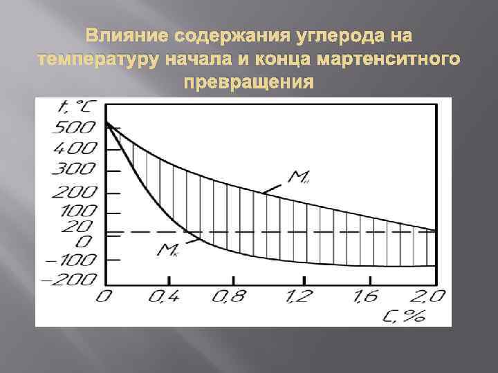 Влияние углерода