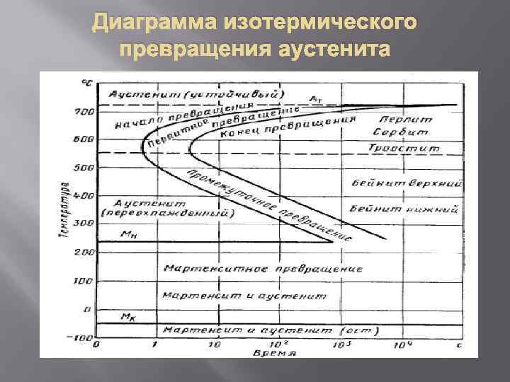 Диаграмму изотермического превращения аустенита