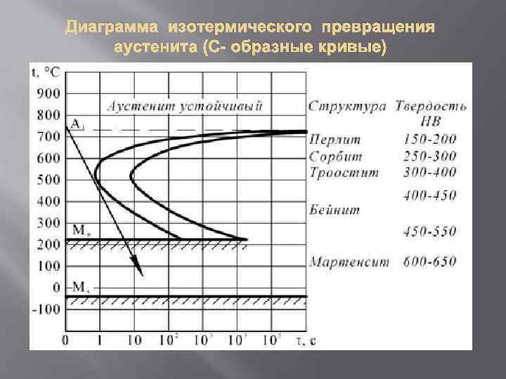 Диаграмма мартенситного превращения