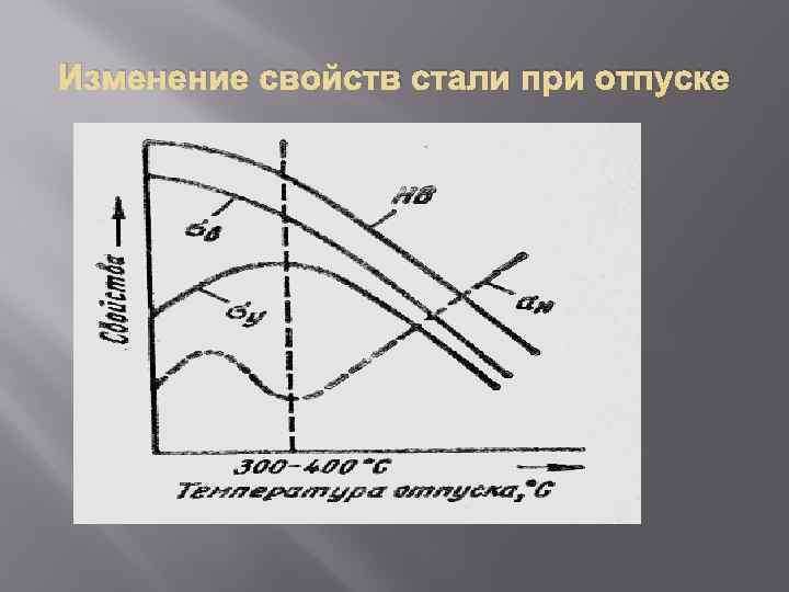 Изменение свойств стали при отпуске 