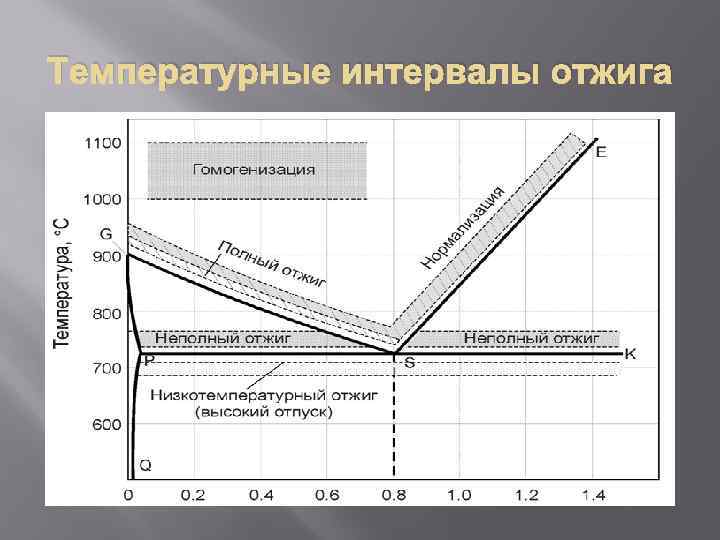 Температурные интервалы отжига 