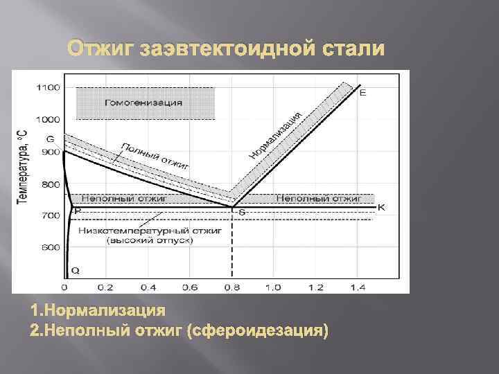 Суть отжига