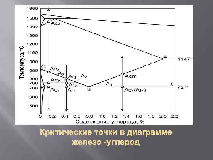 Критические точки на диаграмме железо углерод