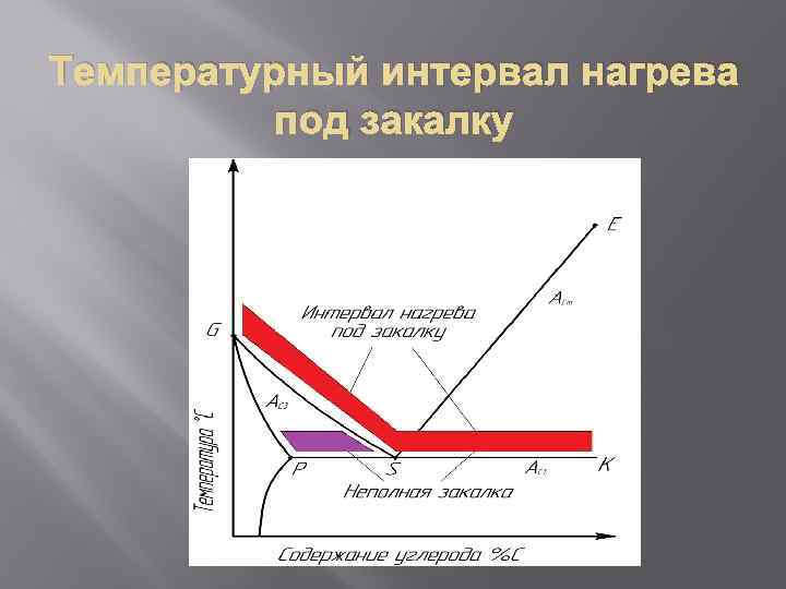 Расстояние температура. Температурные интервалы нагрева при термической обработке стали. Температура нагрева стали под закалку. Температурный интервал отжига. Температурный интервал закалки и отпуска.