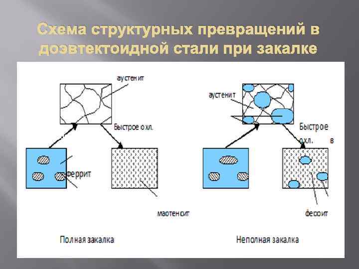 Превращение стали. Структурные превращения при закалке. Структурные превращения в доэвтектоидной стали при закалке. Структурные превращения заэвтектоидной стали при закалке. Схема структурных превращений в стали.