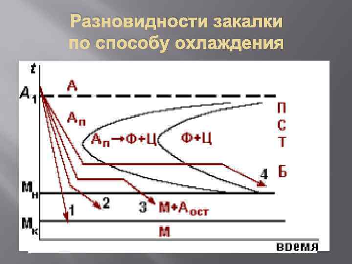 Разновидности закалки по способу охлаждения 