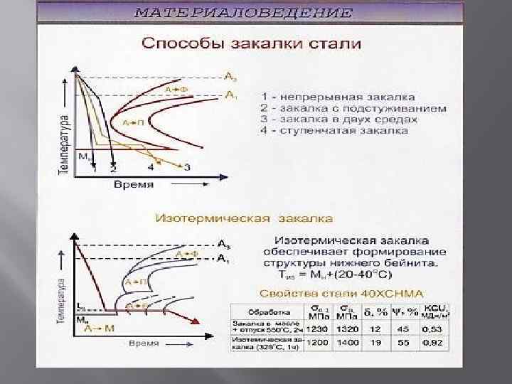 Закалка стали. Изотермическая закалка график. Многоступенчатая закалка стали. Изотермическая закалка стали 4хв2с. Графики ступенчатой и изотермической закалки.