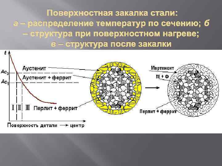 Поверхностное упрочнение. Структура стали 45 после закалки ТВЧ. Структура стали 30хгса после термической обработки. Структура стали после закалки ТВЧ. Структура стали 30хгса после закалки.