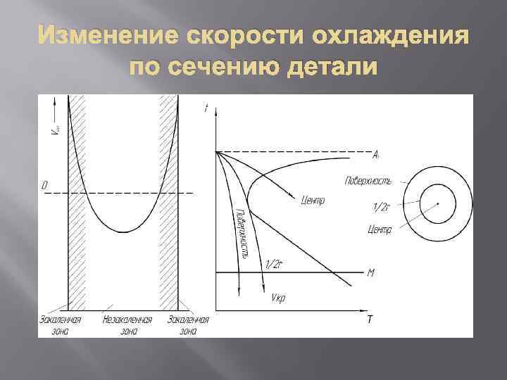Изменение скорости охлаждения по сечению детали 
