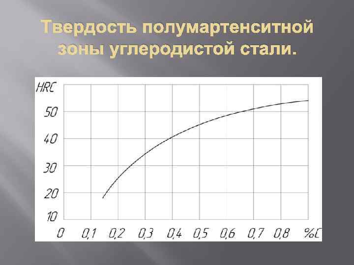 Твердость полумартенситной зоны углеродистой стали. 